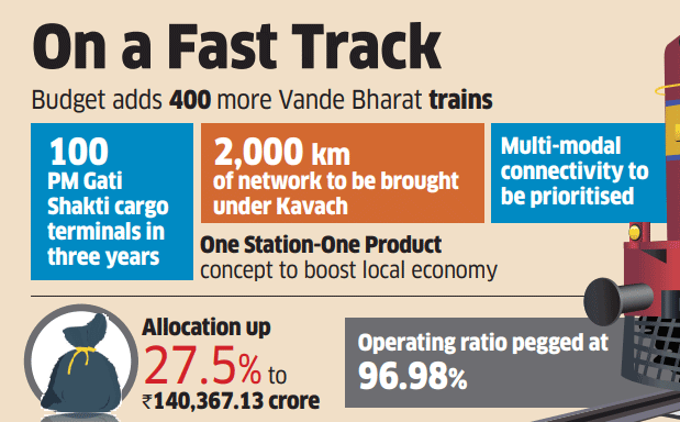 Railway Budget impact: Rail logistics to enter speed track - The Economic  Times