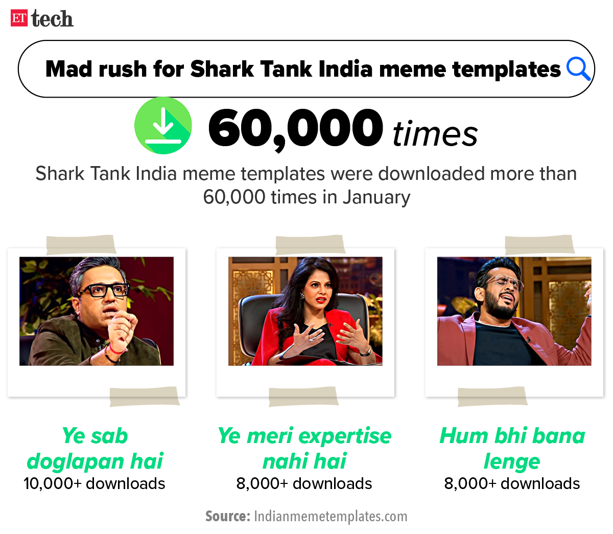Shark Tank India: Ashneer Grover, Aman Gupta fuel Shark Tank meme explosion  - The Economic Times
