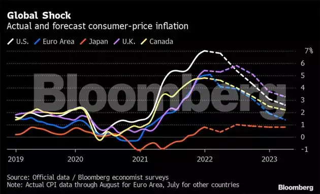Goodbye easy money as hawkish Central Banks speed up rate hikes - The ...