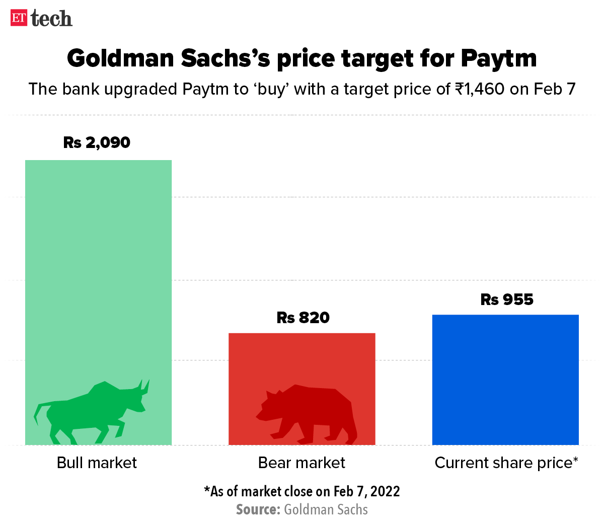 Goldman Sachs’s price target for Paytm