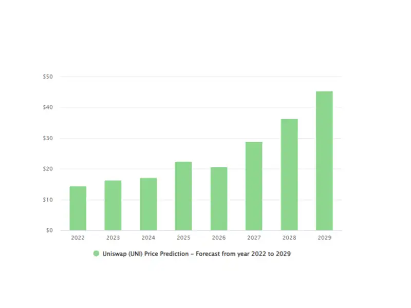Should-You-Buy-Uniswap-Uniswap-Price-Prediction-2022-5