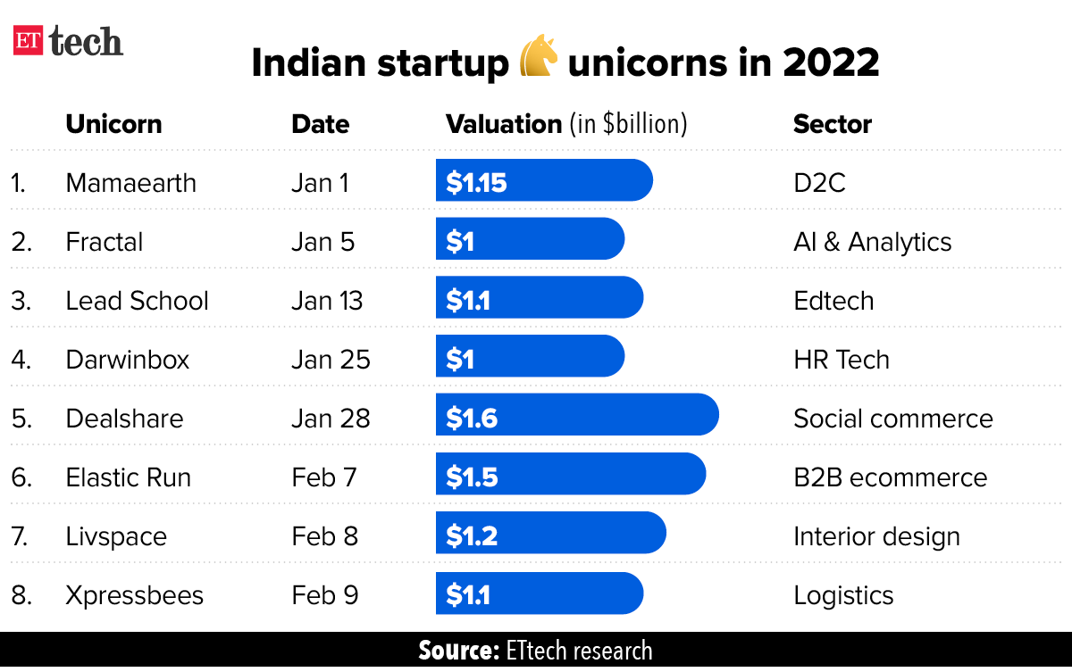 Indian startup unicorns