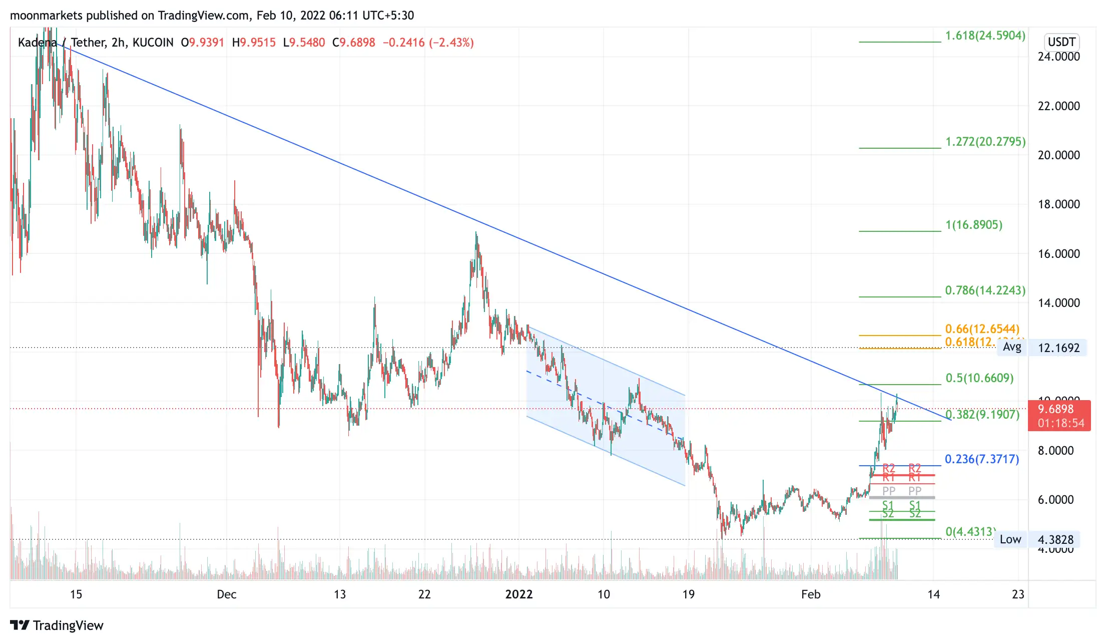 Chart-KDA