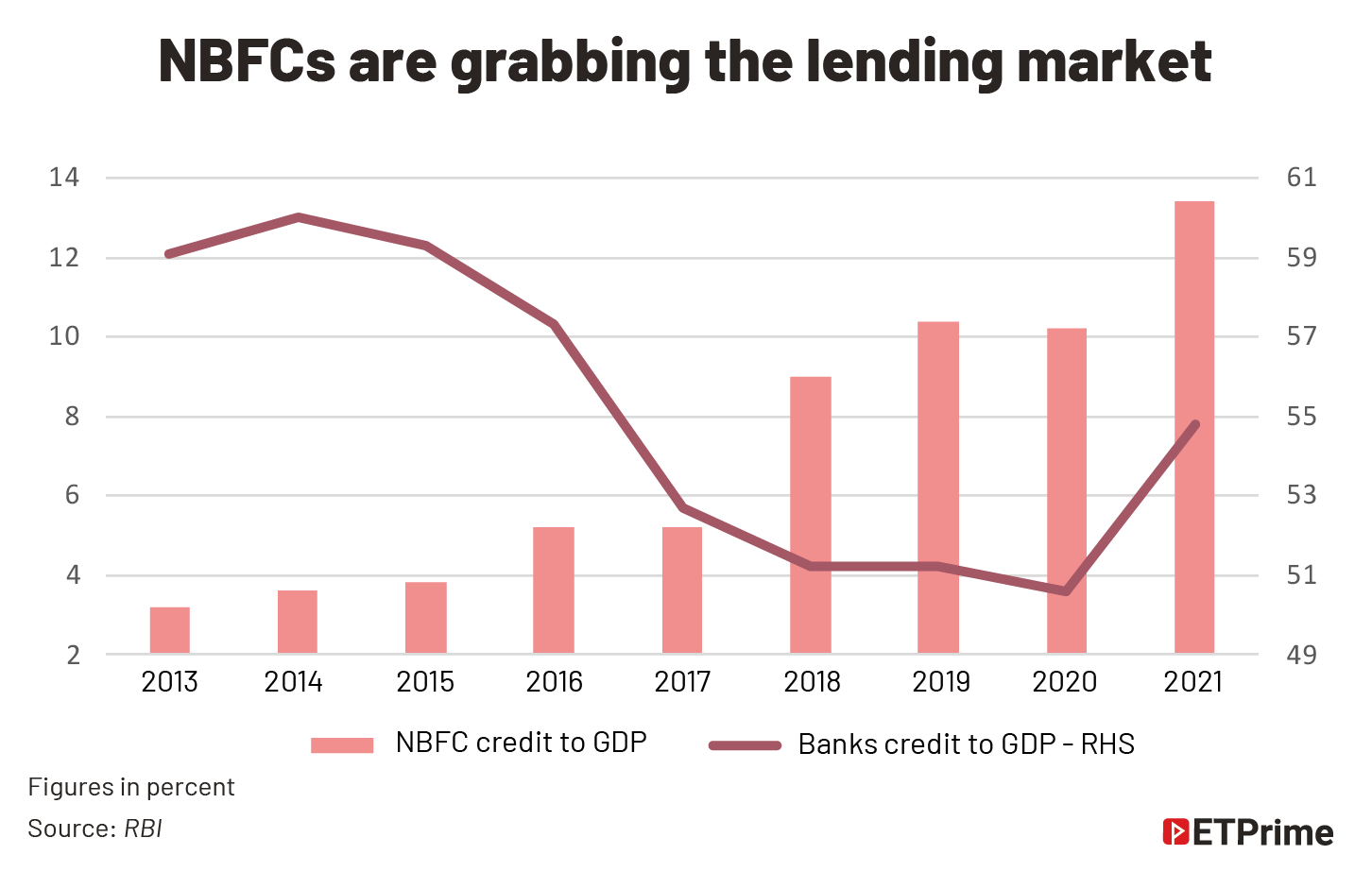 NBFCs are grabbing@2x