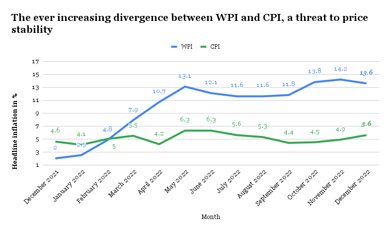 WPI CPI for budget