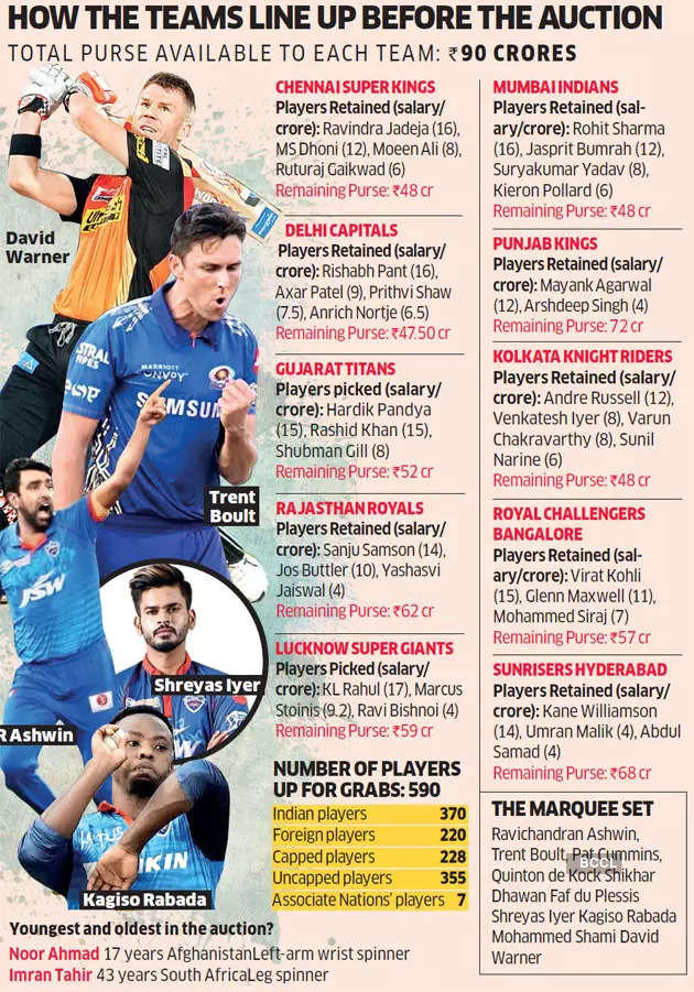 IPL auction: The factors in play | Mint