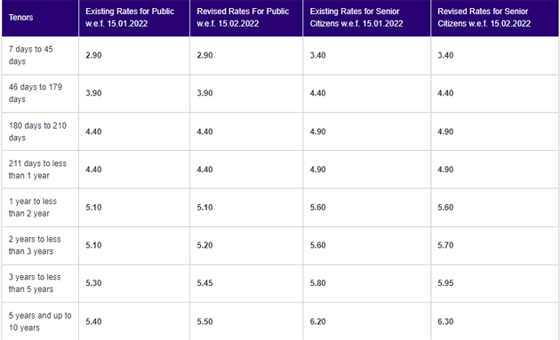 Bank Fd Rates Sbi Vs Hdfc Bank Fd Interest Rate Latest Interest Rates Compared The Economic 5198