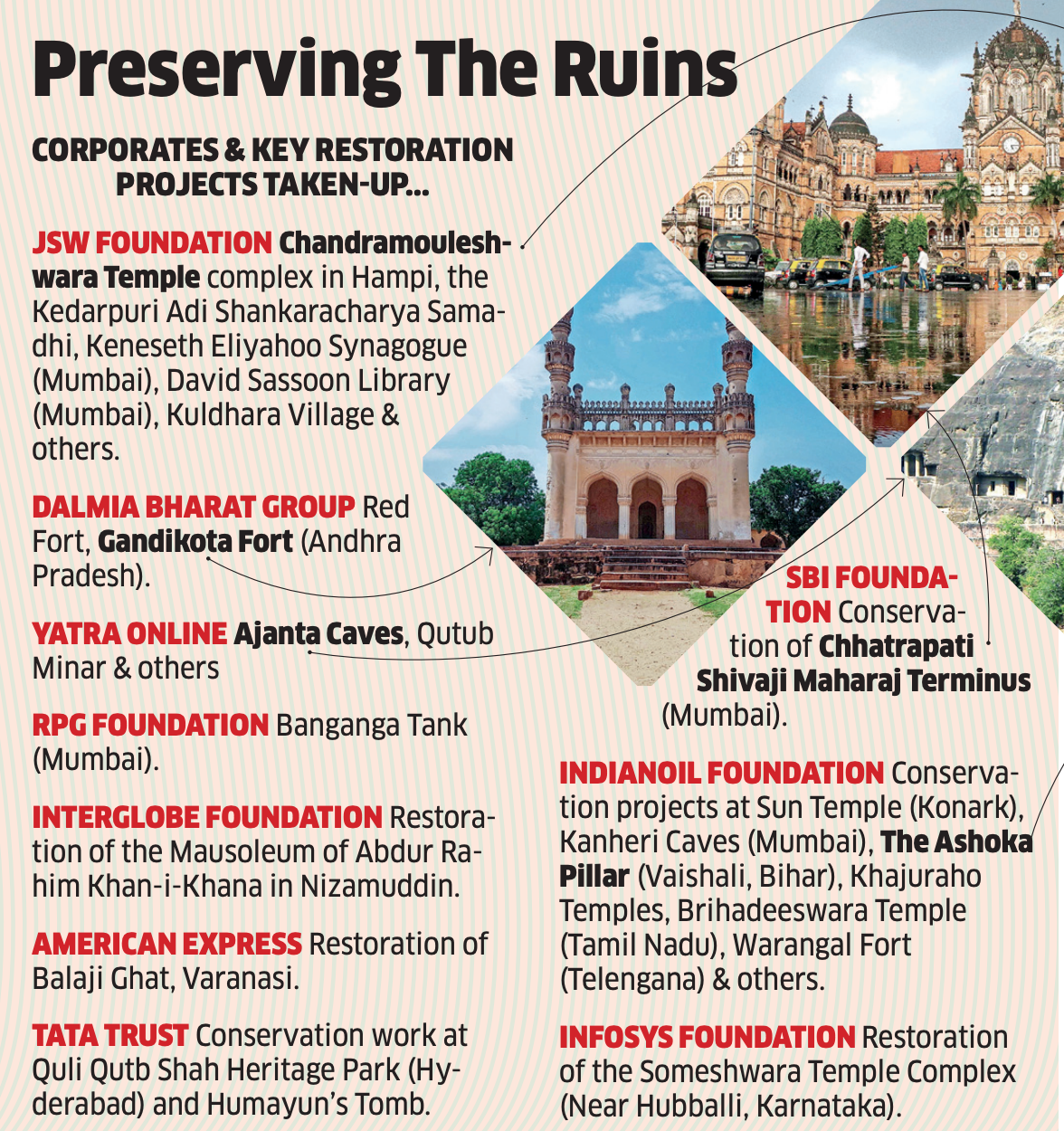 Restoration Architect: Corporates are lending a helping hand to restoration  architects to conserve abandoned places and monuments - The Economic Times