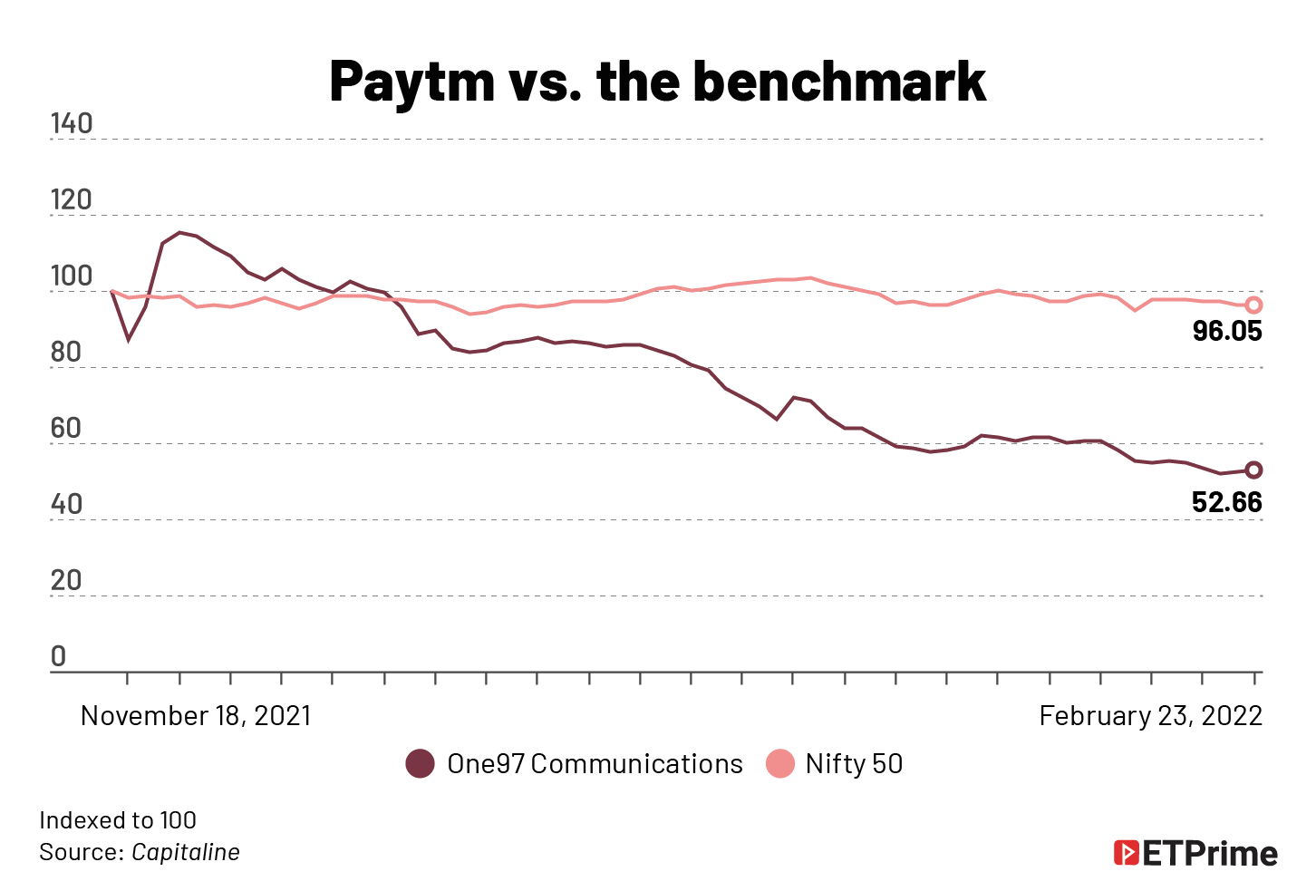 Paytm vs. the benchmark@2x