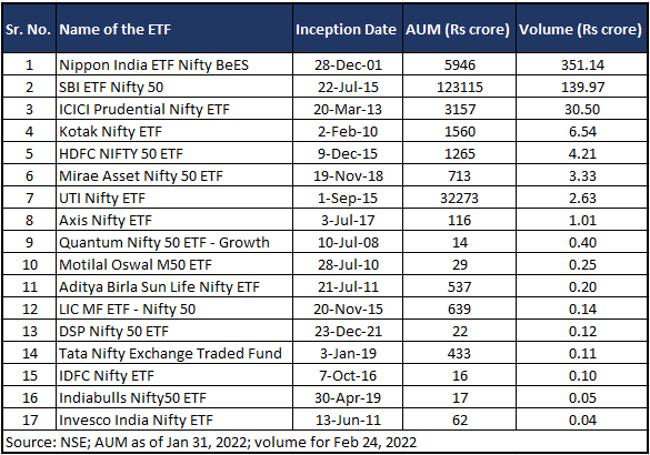 Nifty ETF Segment Records Highest ever Volume The Economic Times