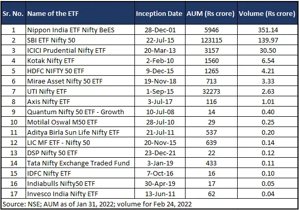Nifty ETF Segment Records Highest ever Volume The Economic Times