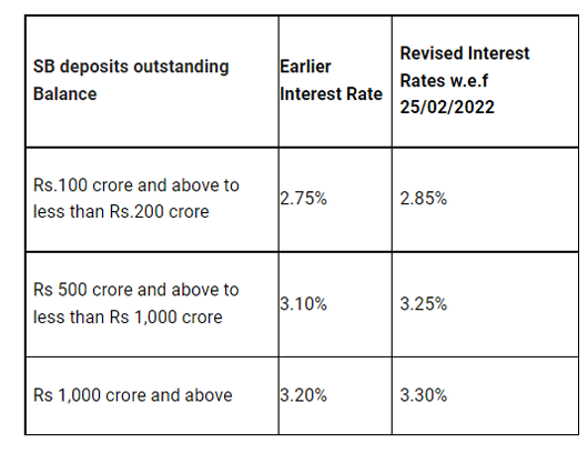 Bank Of Baroda Bank Of Baroda Hikes Fd Interest Rates For These Tenors The Economic Times 6563