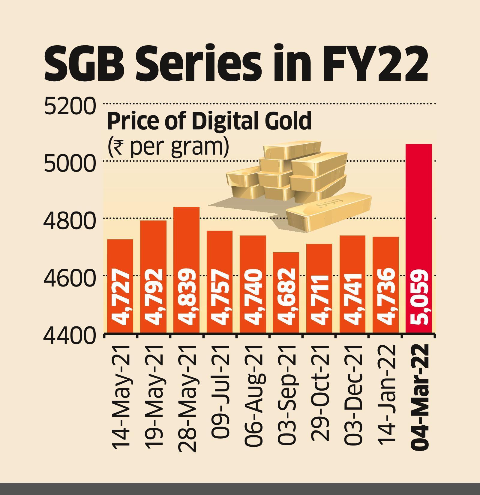 SGB Sovereign gold bond’s 10th series open till March 4 The Economic