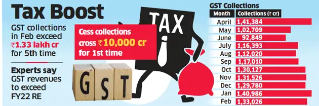 February GST: GST revenues up 18% to Rs 1.33 lakh cr in February as ...