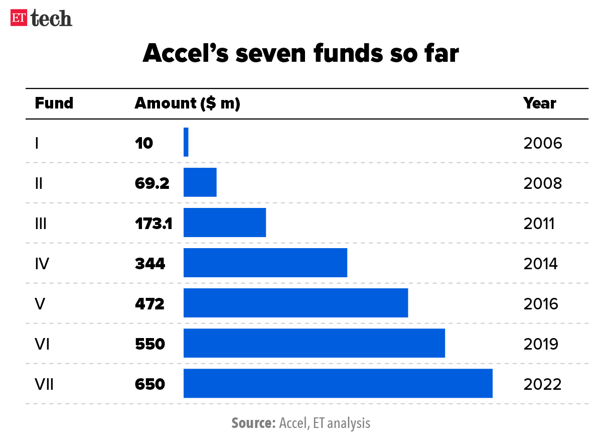 Accels seven funds so far