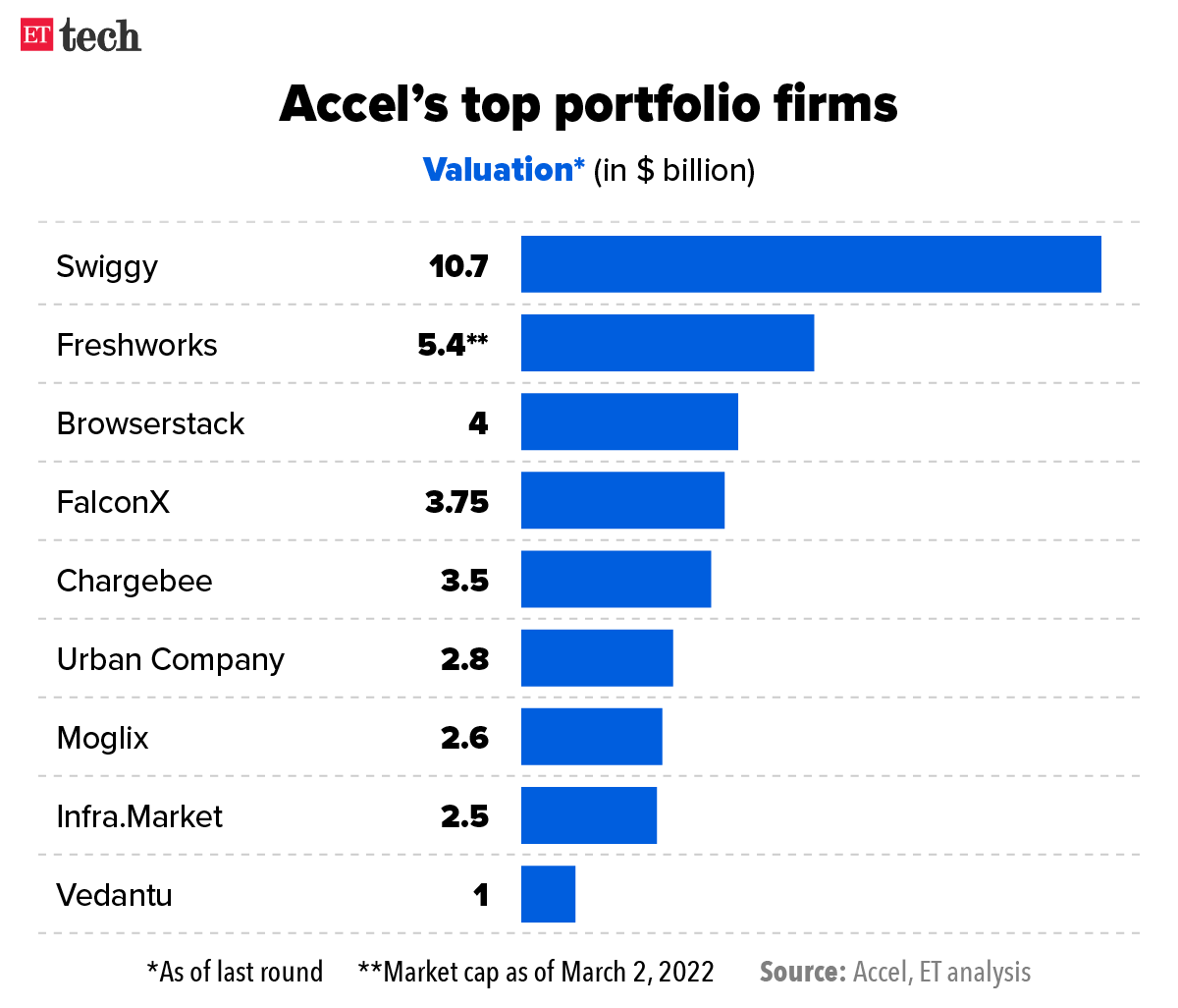 Accels top portfolio firm