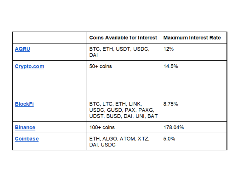 Best Crypto Interest