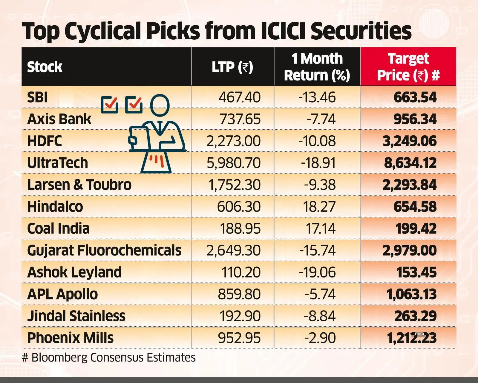 stocks Cyclical and highbeta stocks may witness fastest recovery