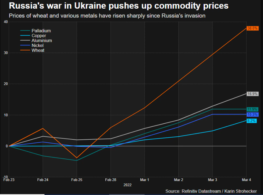 Financial Markets RussiaUkraine war 6 charts to know what's