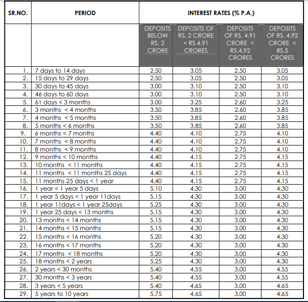 Axis FD Rates Axis Bank FD interest rates revised Check details