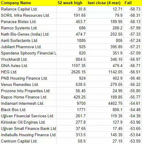 Small Cap Stocks: Beware! Over 80% Of BSE Mid & Smallcap Stocks In Bear ...