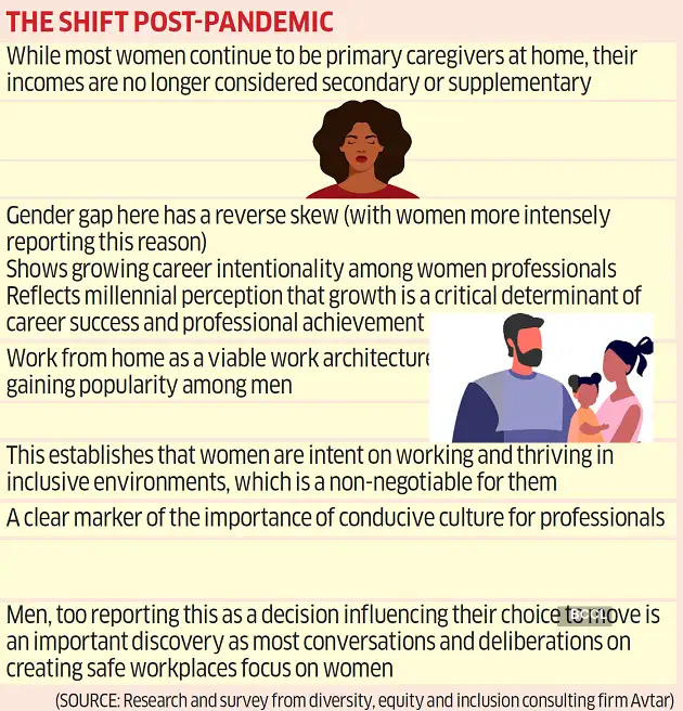 Women are moving jobs for the workfromhome perk The Economic Times