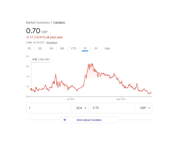 Cardano Price Prediction 2025-2025 - Best Crypto to Buy? - The Economic Times