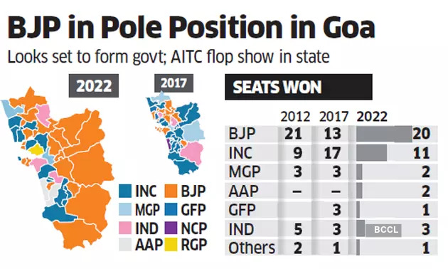 Suny Purchase Christmas Break 2017 2022 Gomantak Party: Maharashtrawadi Gomantak Party, 3 Independents Likely To  Support Bjp Form Government In Goa - The Economic Times