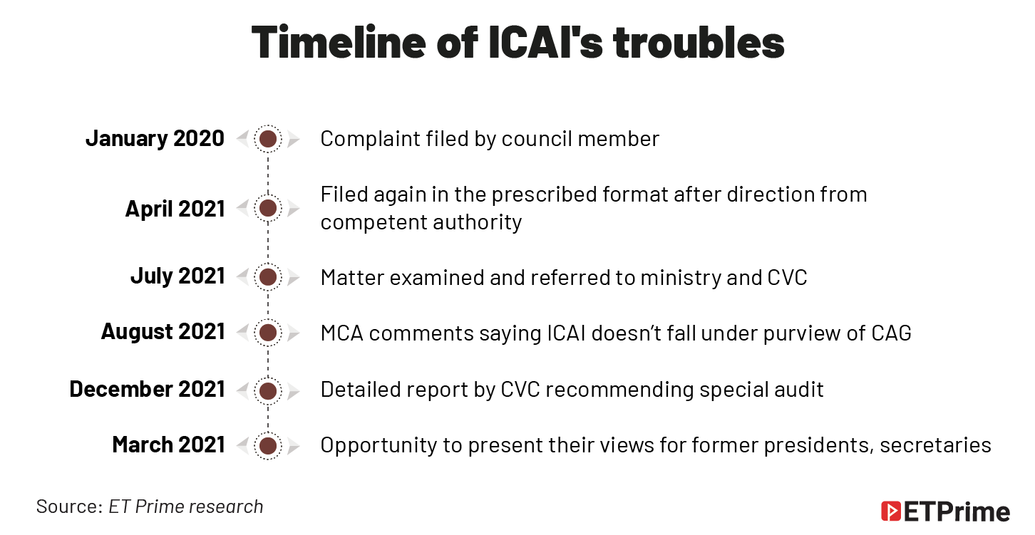 Timeline of ICAI&#39;s troubles@2x