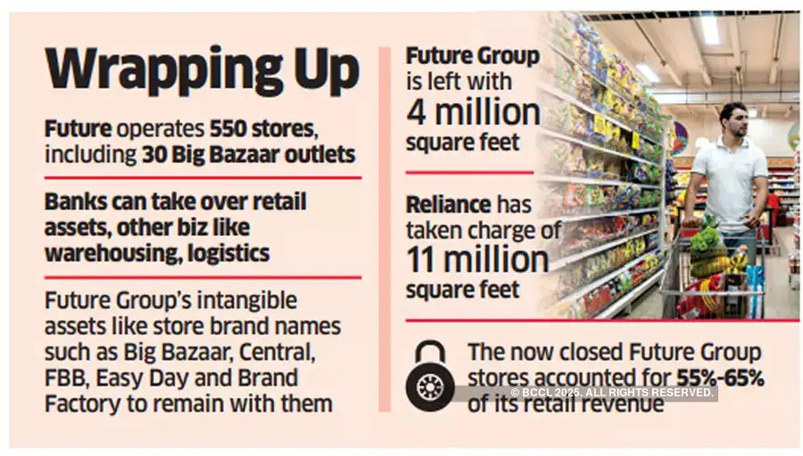 smart bazaar Reliance Retail to set up own stores in Future's