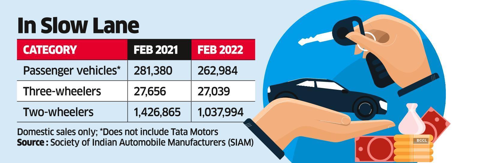 Chip shortage, higher input prices dent auto sales in