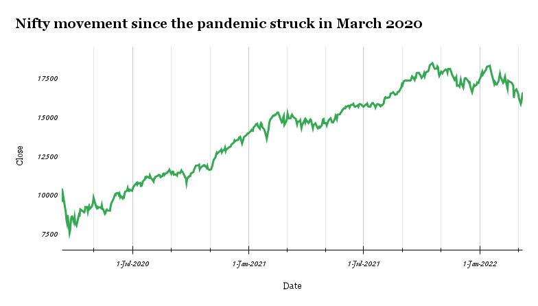 Nifty50 since pandemic