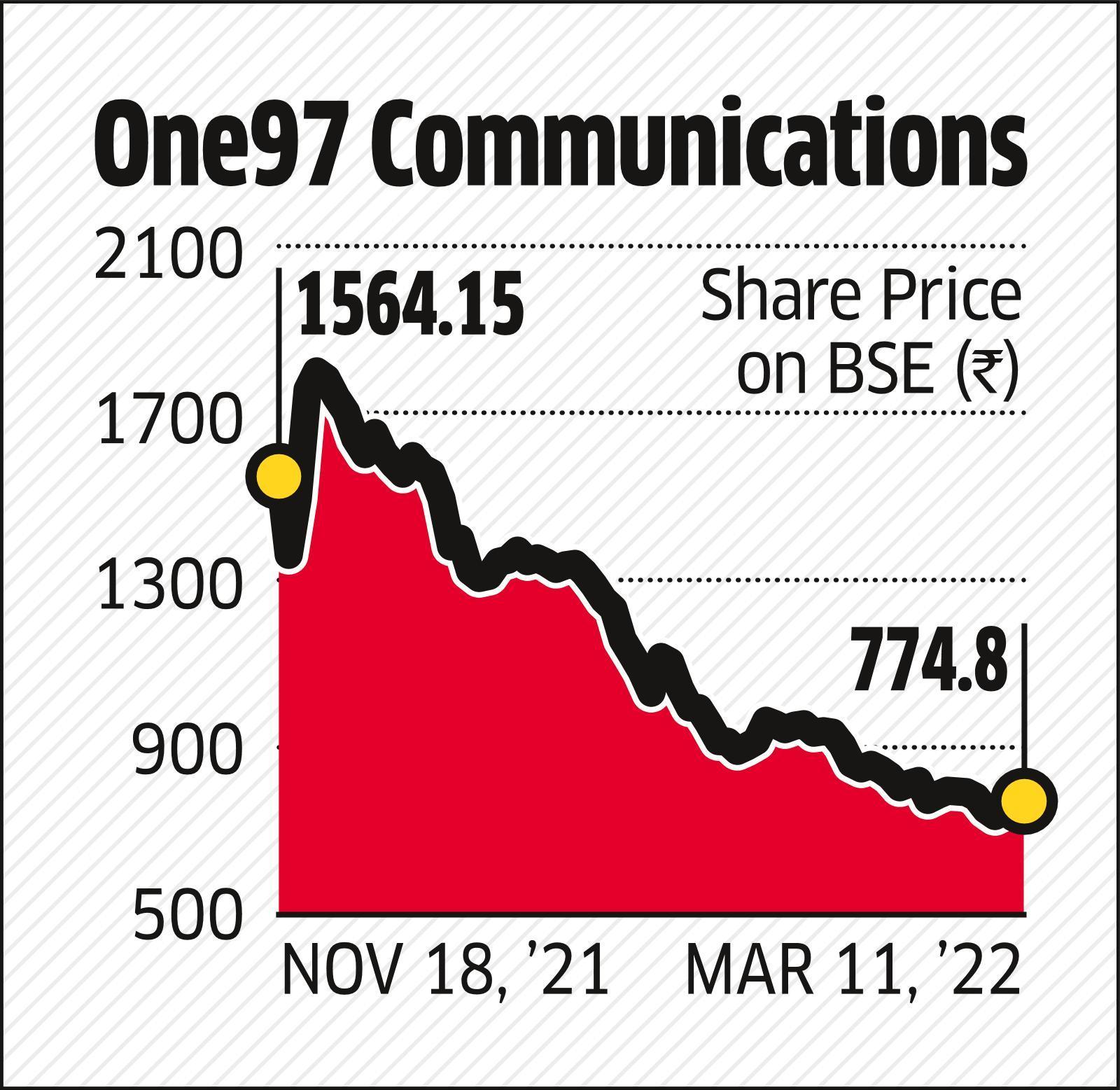 Paytm Bank: One97 Stock Faces Stress As RBI Raps Paytm Bank - The ...