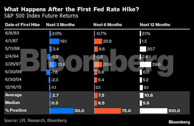 fed rate hike What happens to stock markets when the Fed hikes rate A