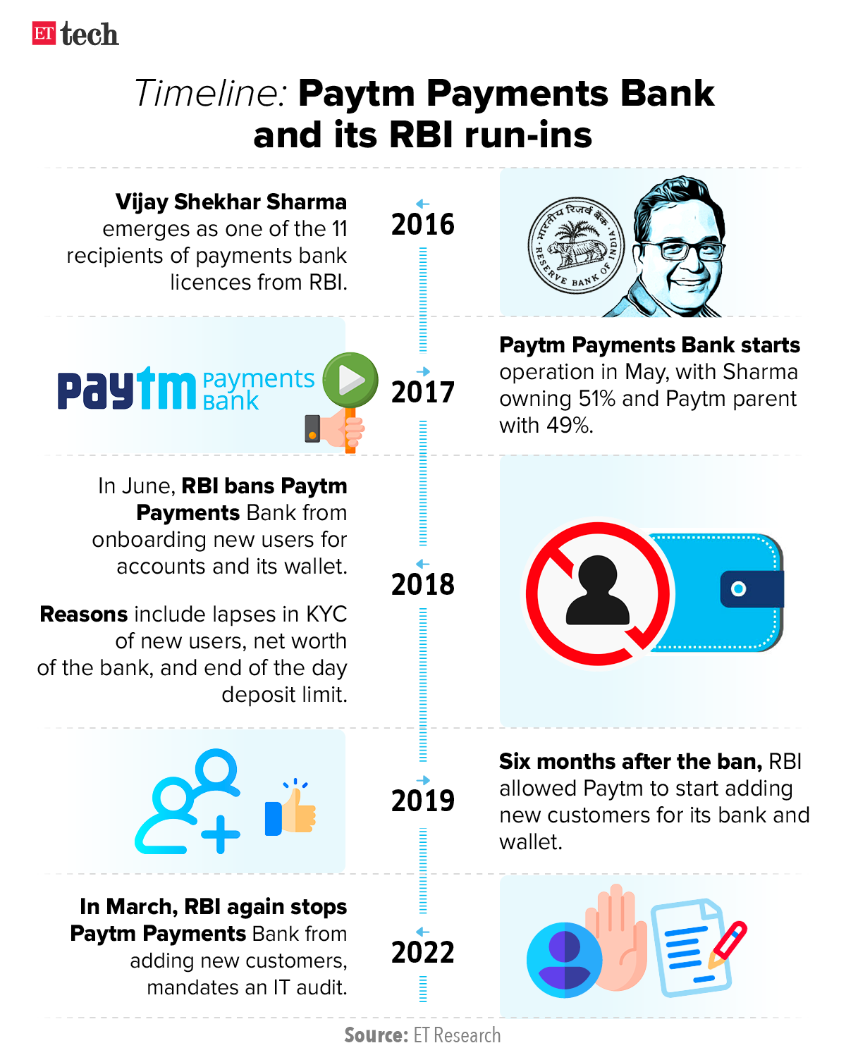 Paytm Payments Bank and its RBI run-ins_Timeline_Graphic_ETTECH