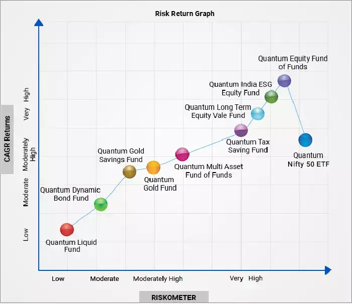 Risk Retu Graph