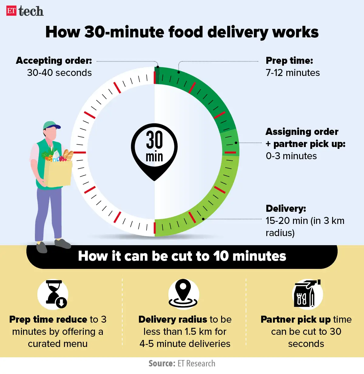 Zomato 10 Minute Deliveries Zomato in talks with restaurants, cloud