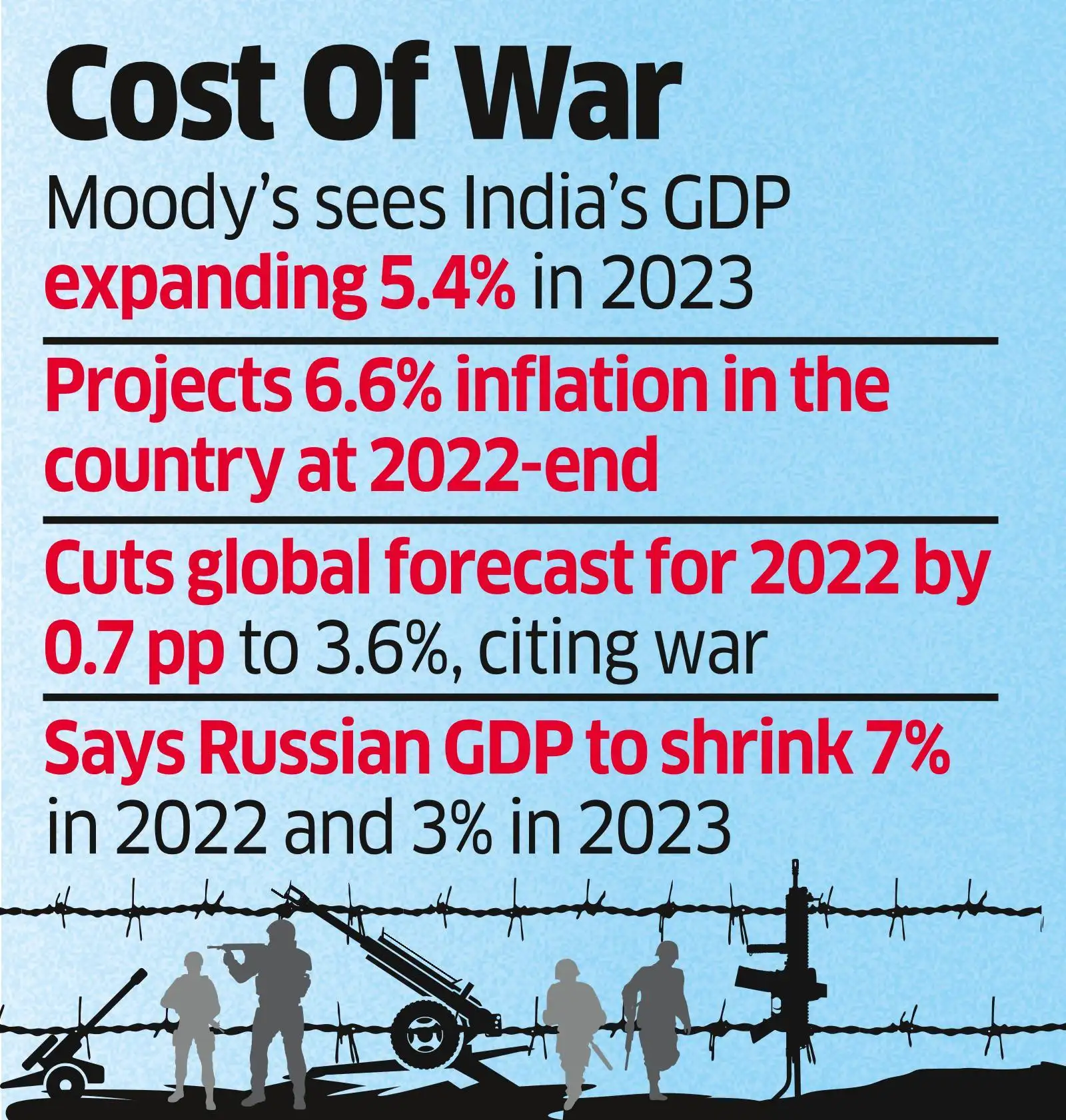 Moody's: Moody's cuts India's GDP forecast to 9.1% - The Economic Times
