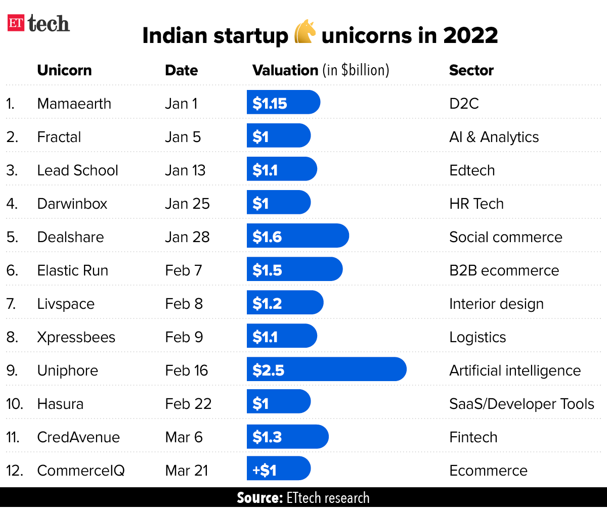 Indian startup unicorns