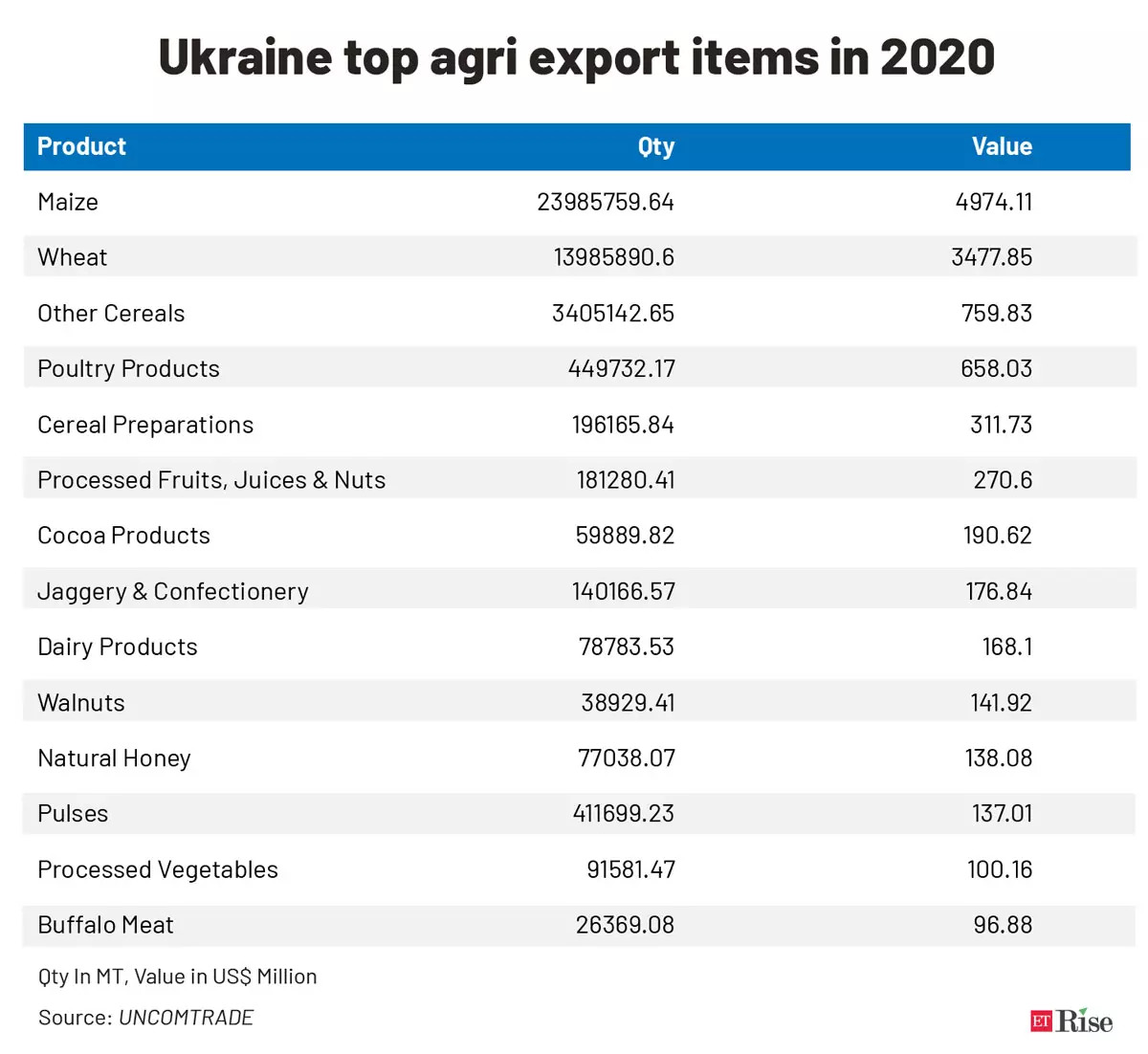 Ukraine-top-agri-export-ite