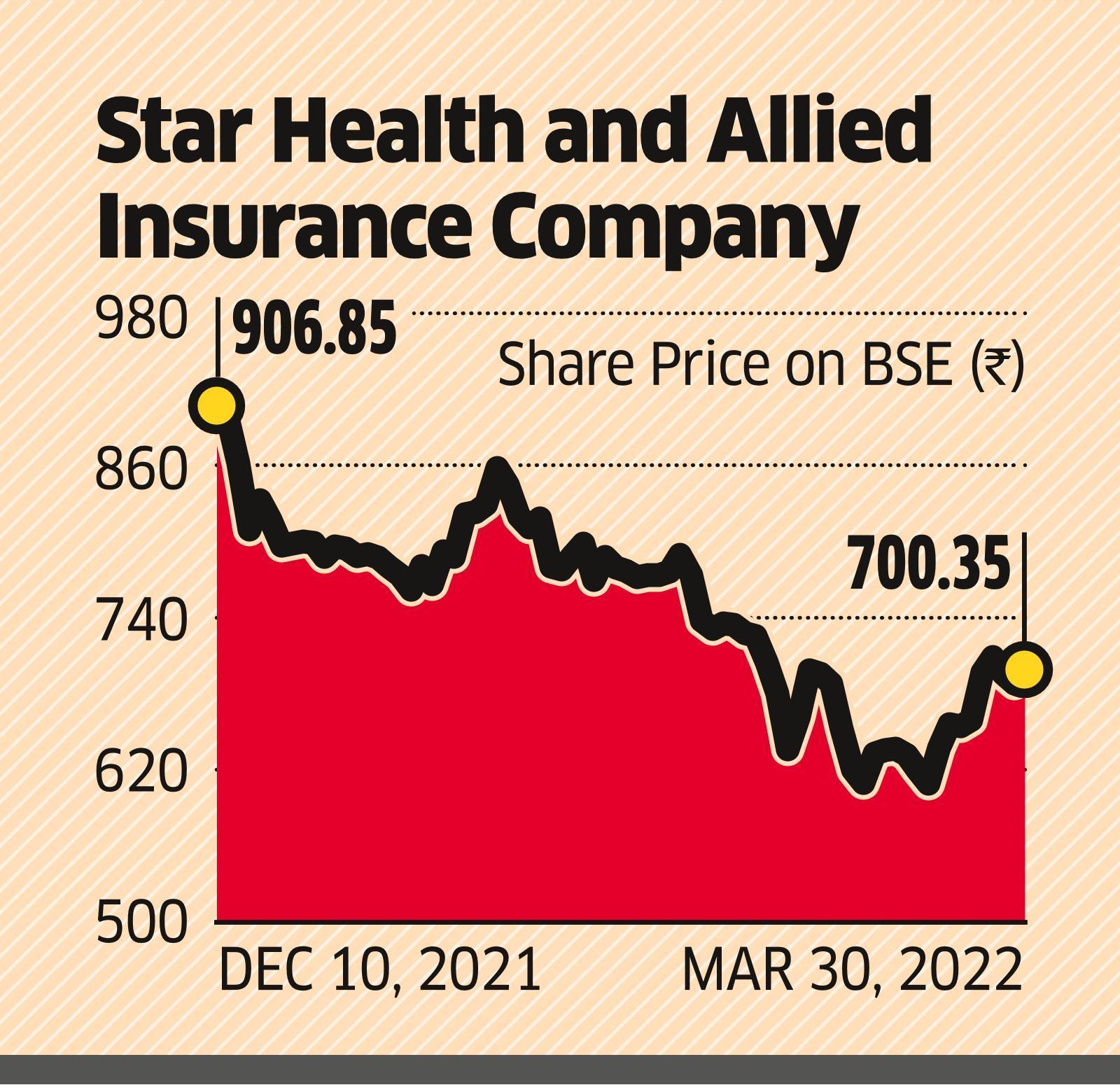 Star Health Insurance Share Prices