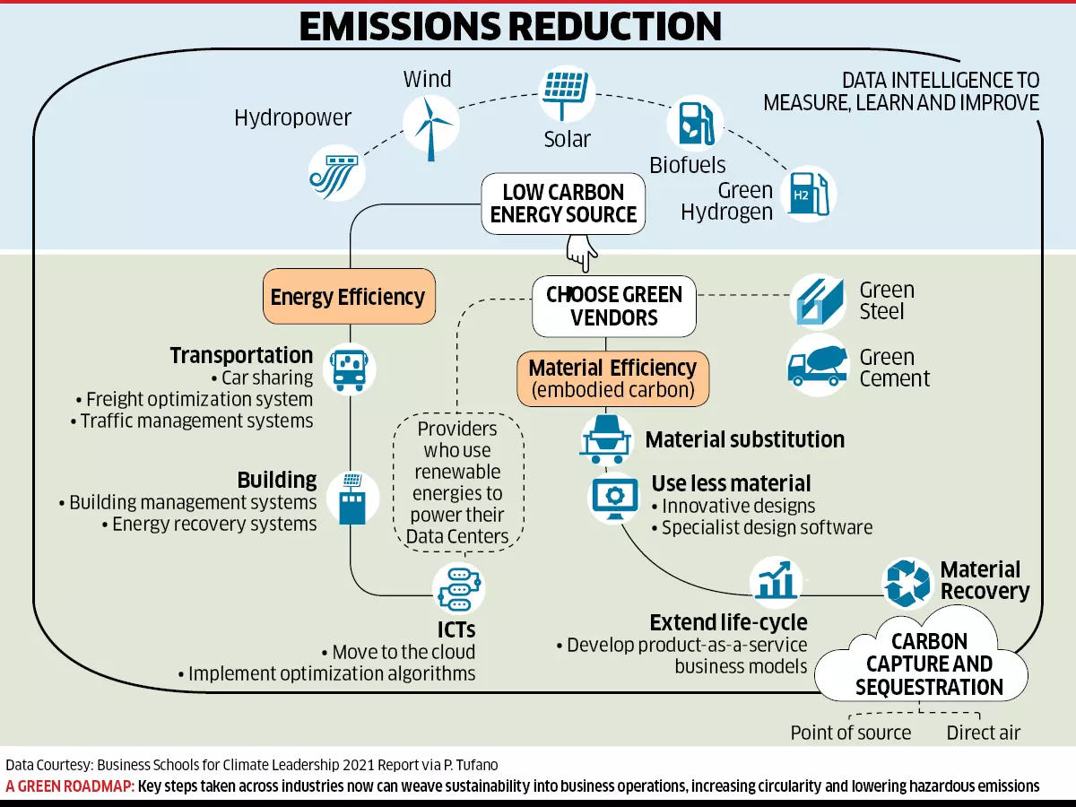 sustainability crisis: The sustainability crisis is being met with two  kinds of leadership — MBA degrees need to evolve as well: Peter Tufano -  The Economic Times