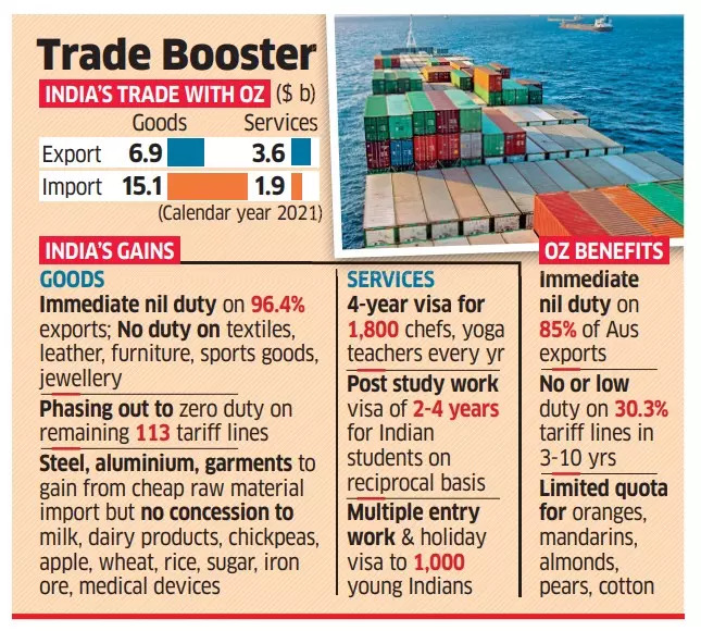 The image depicts benefits of India Australia Trade Agreement UPSC