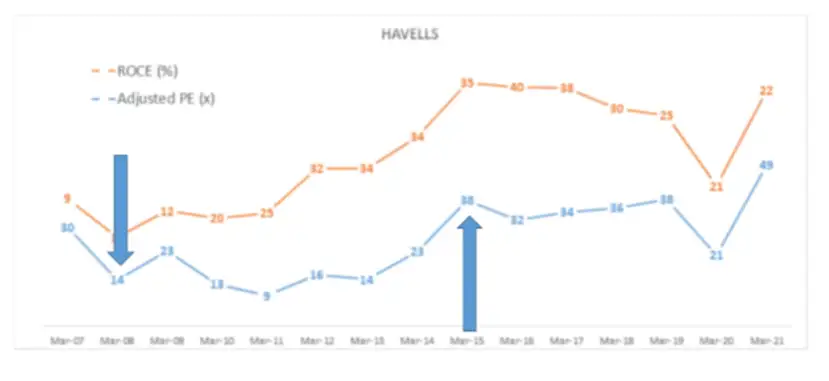 havells