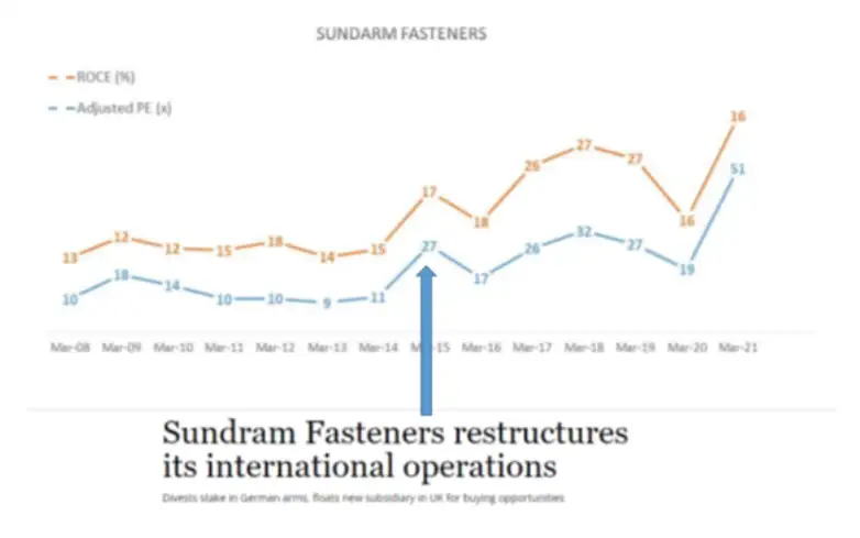 sundaram fasteners