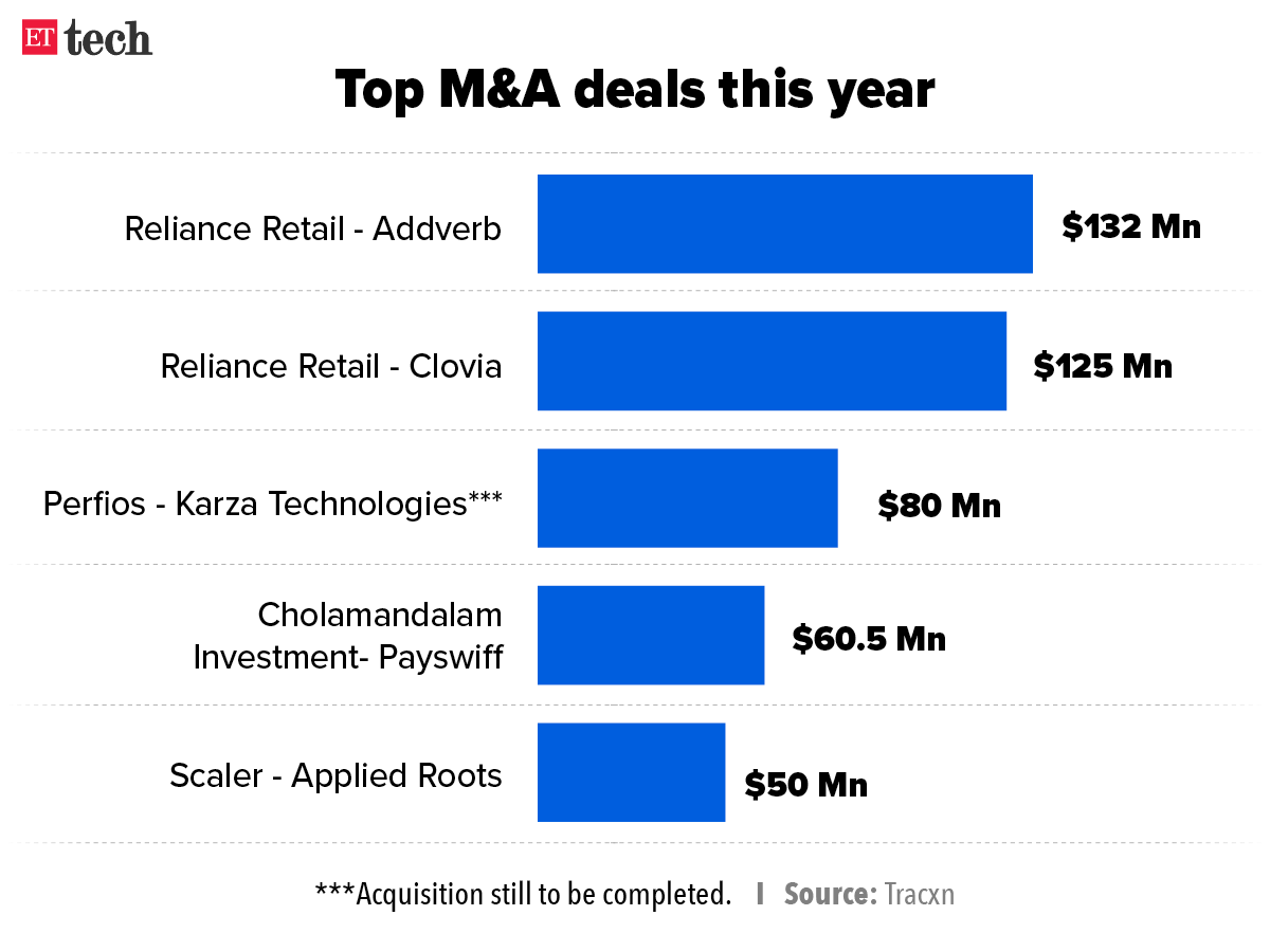 startup m&a deals: M&A deals rise as startup funding begins to