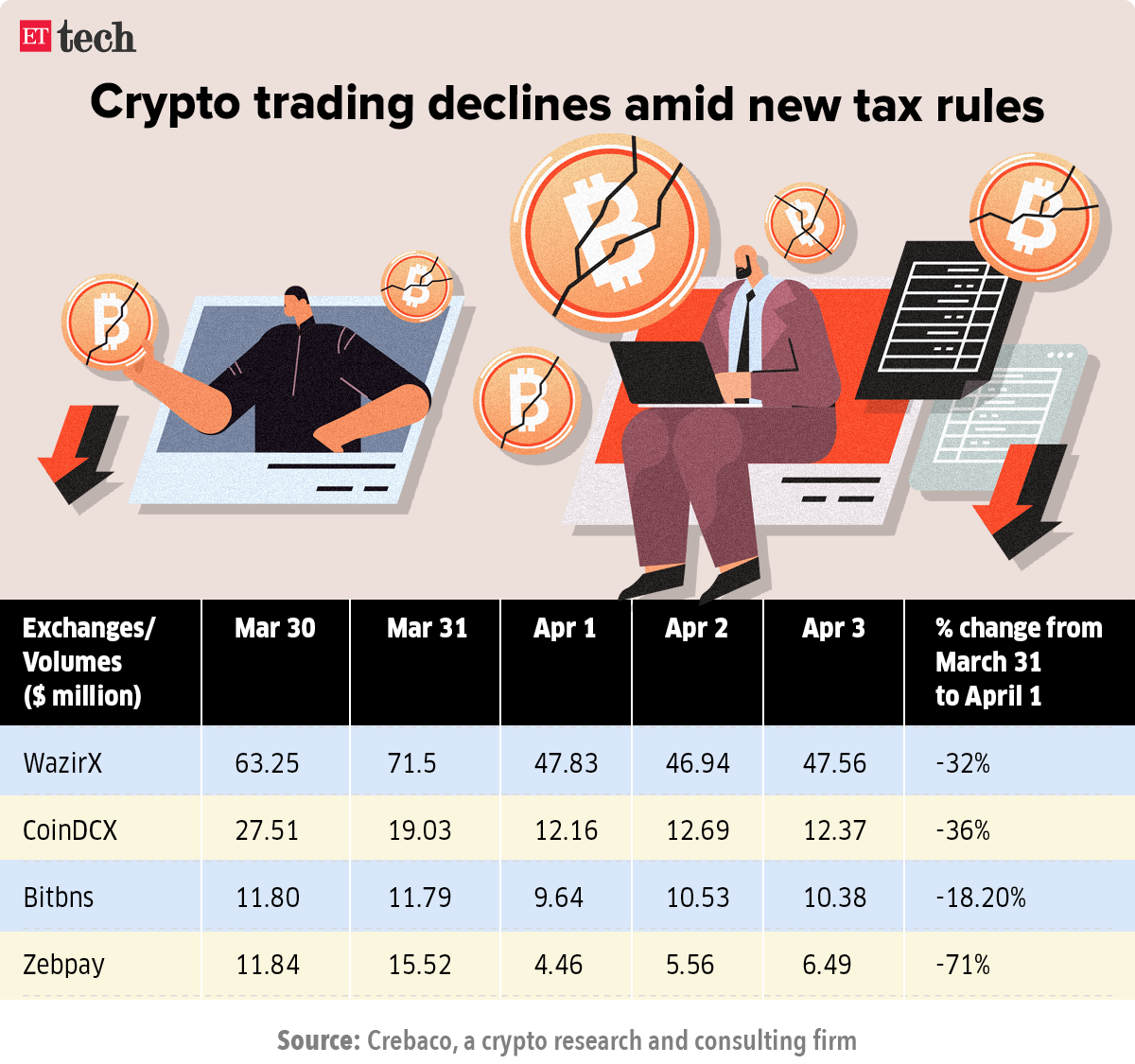 Crypto trading declines amid new tax rules