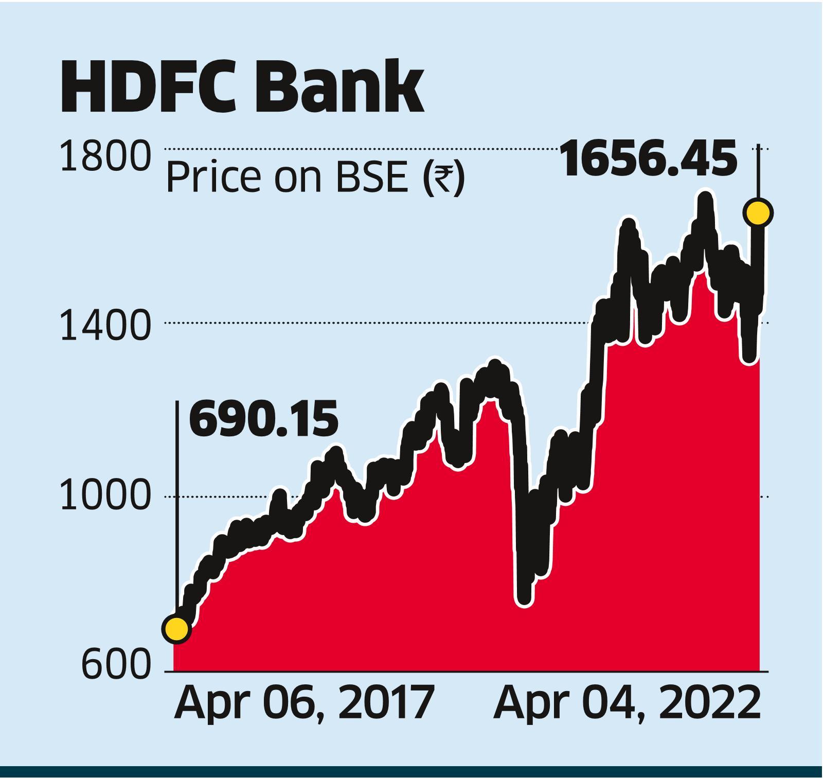 Price hdfc bank share
