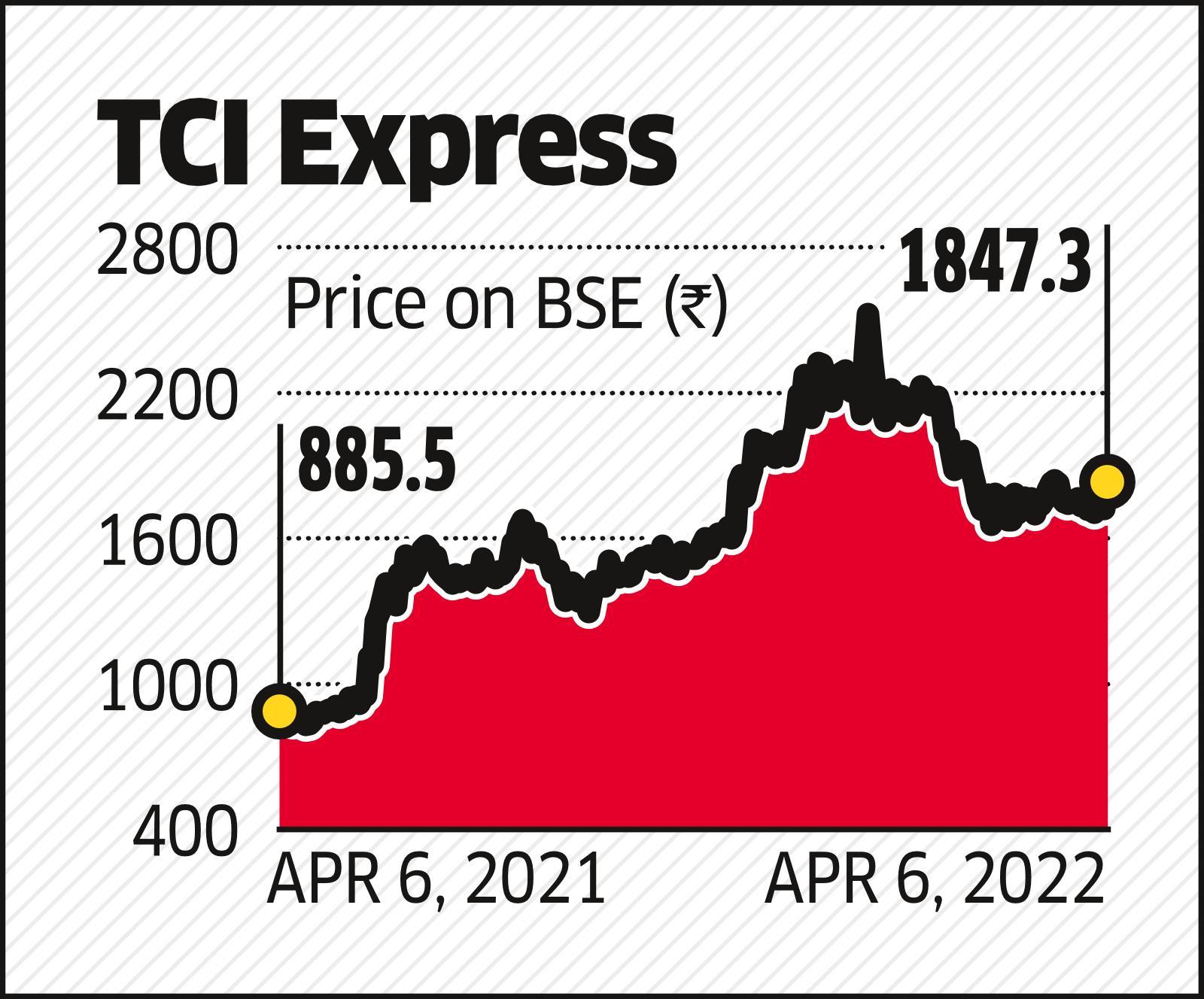 TCI Express Share Price Jefferies now covers TCI Express, rates it a
