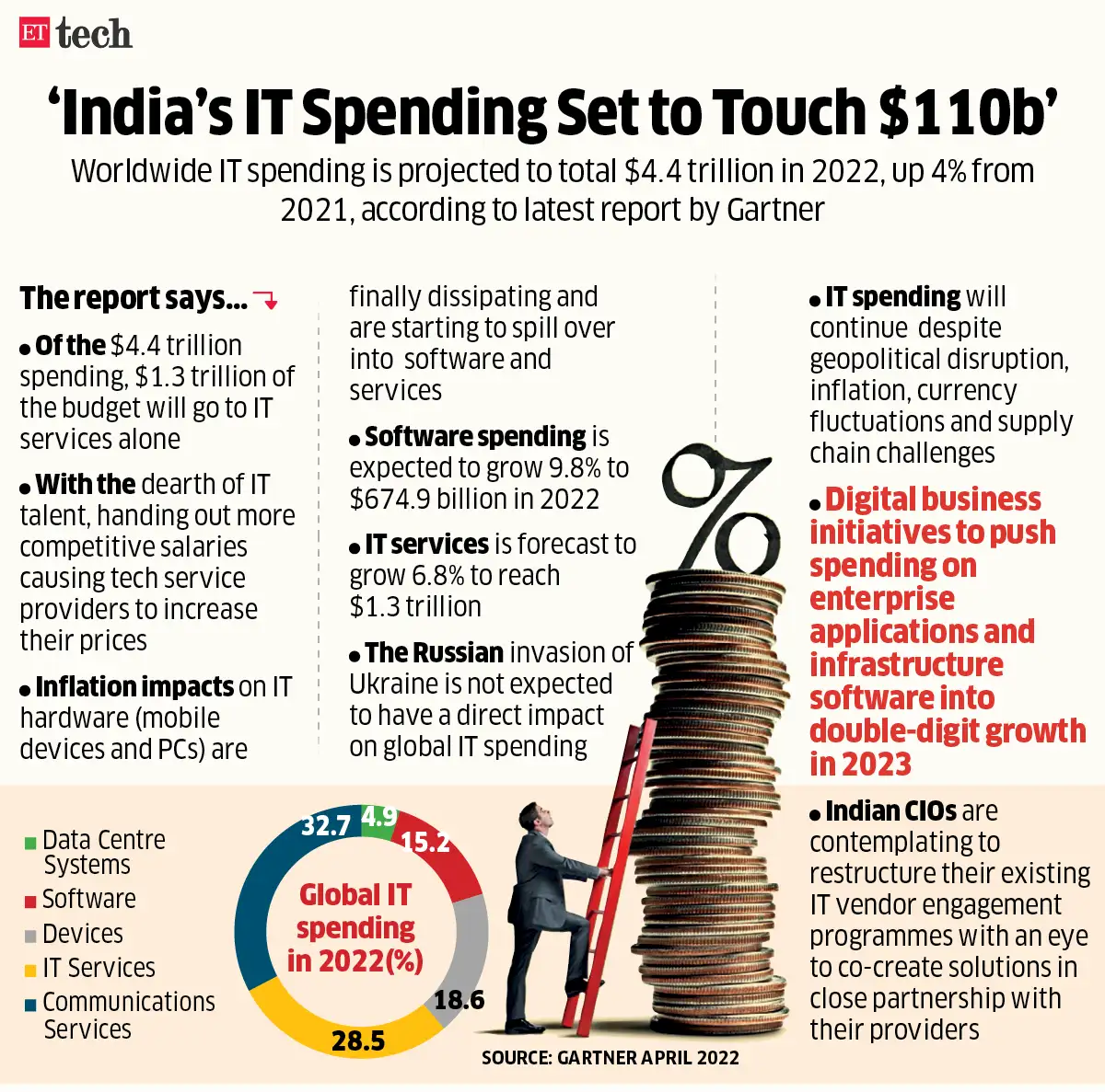 indian it spending: India's IT spending set to touch $110 billion ...